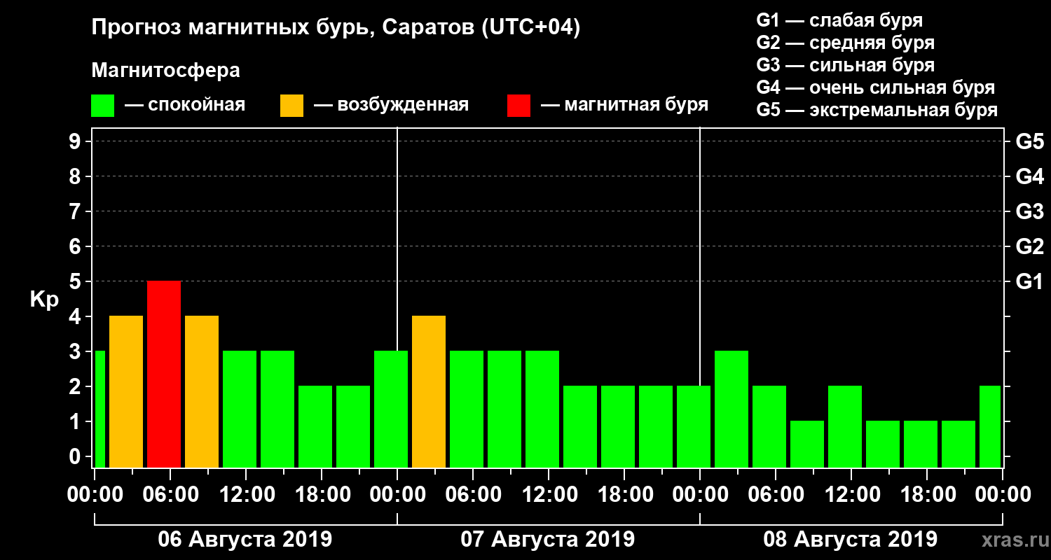 Прогноз геомагнитного индекса Kp