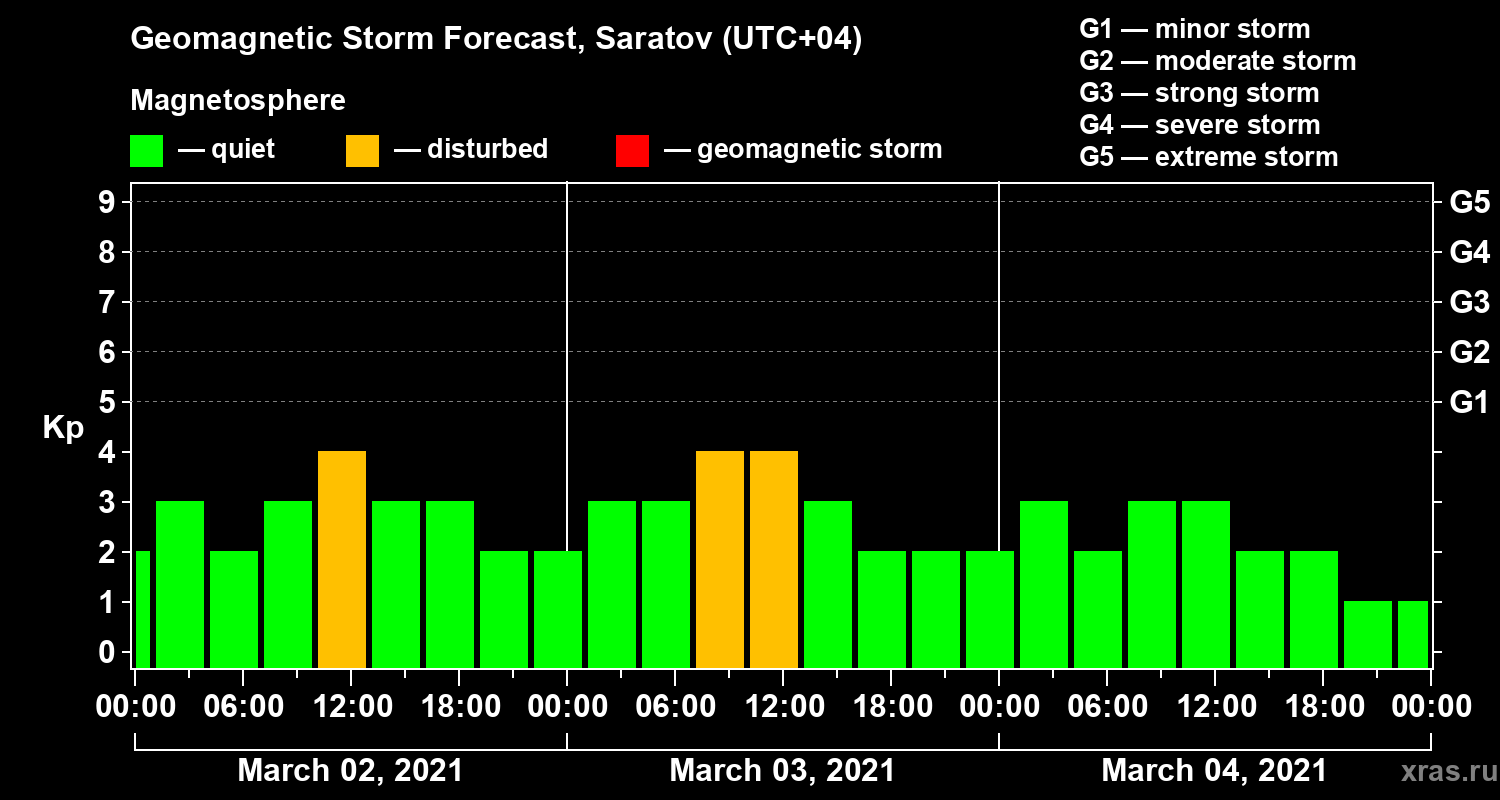 Forecast of the geomagnetic index Kp