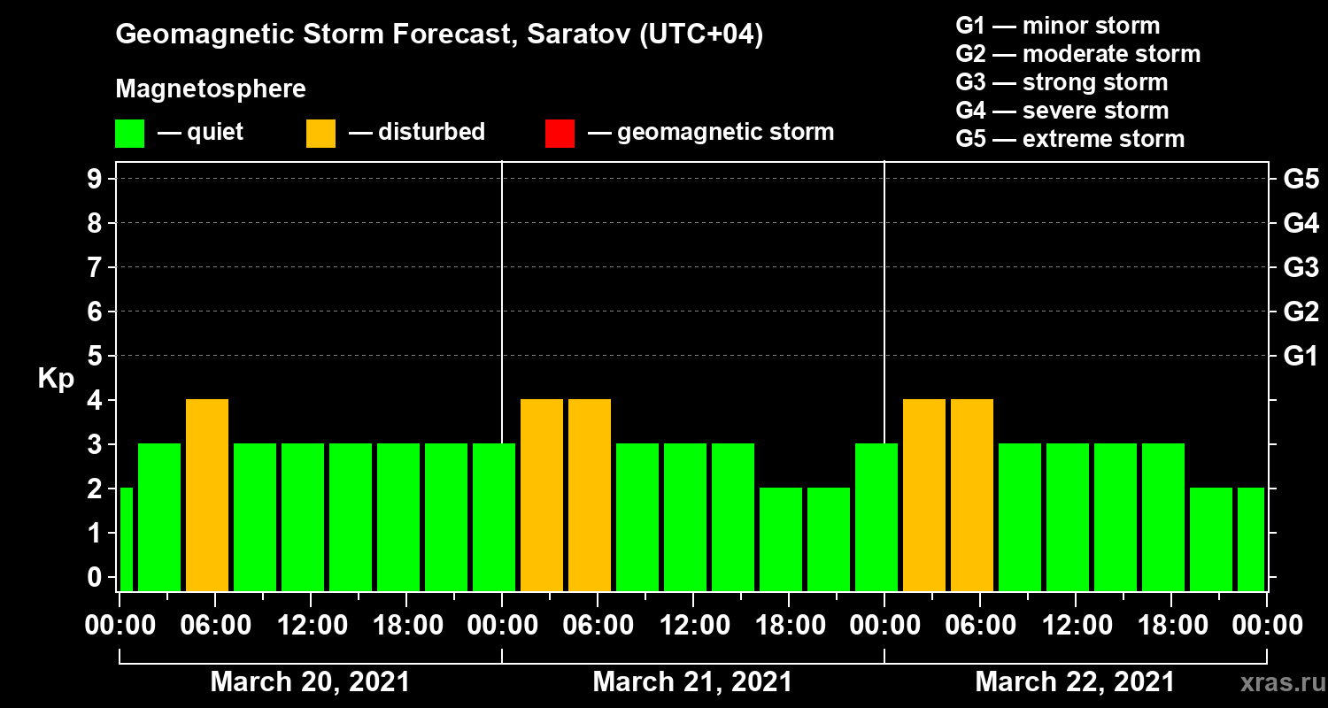 Forecast of the geomagnetic index Kp