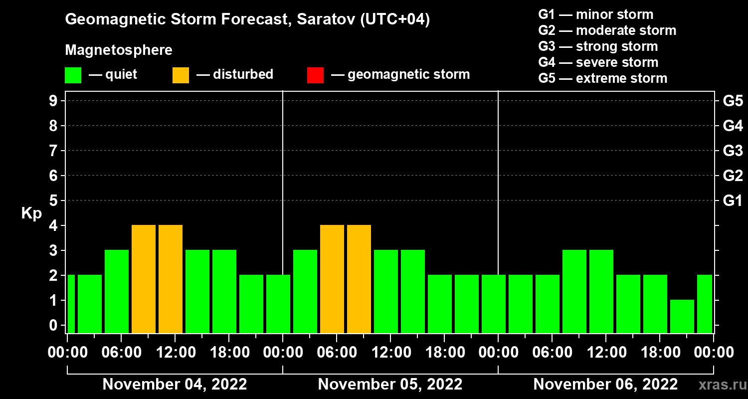 Forecast of the geomagnetic index Kp