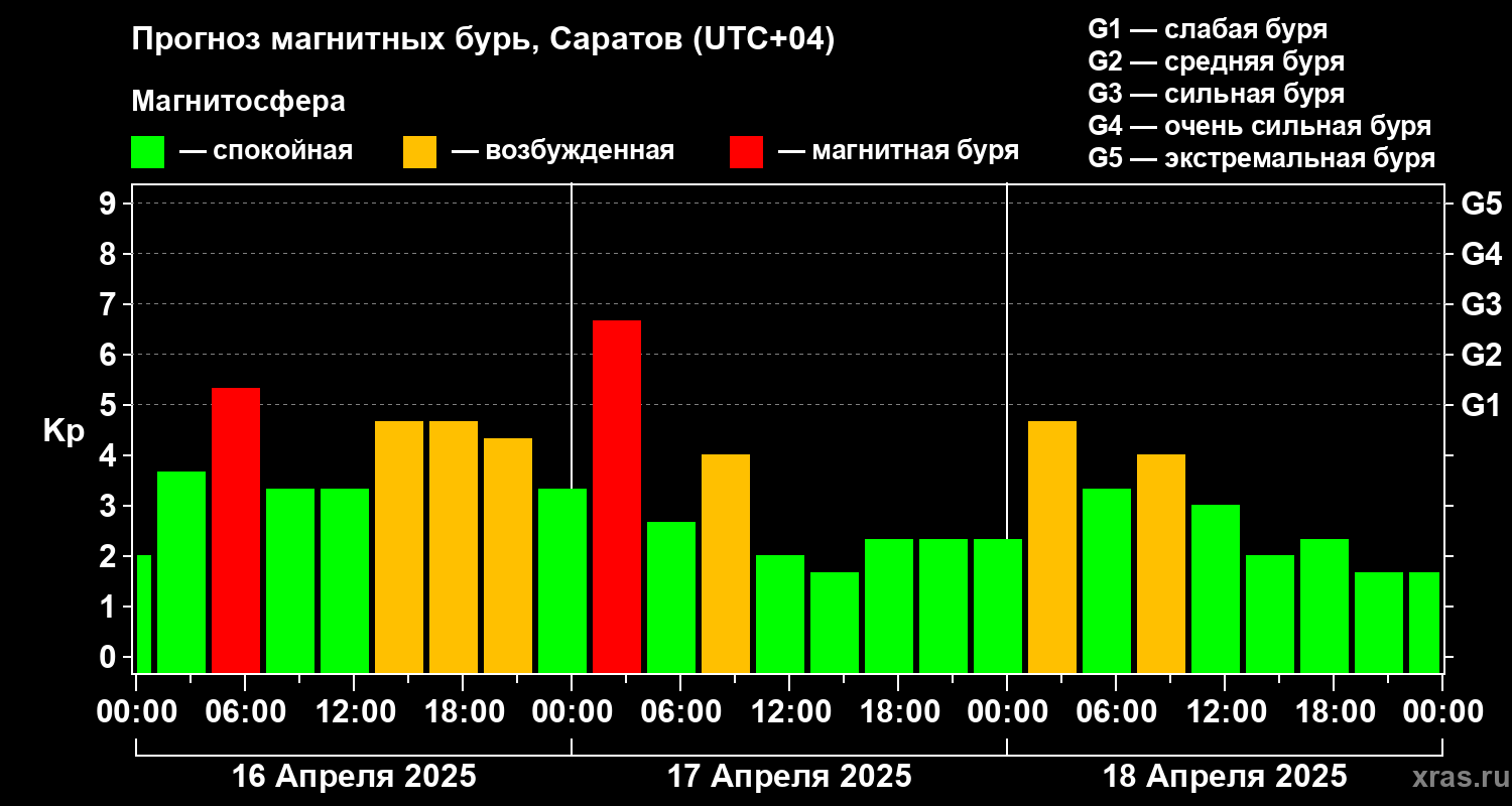 Прогноз геомагнитного индекса Kp