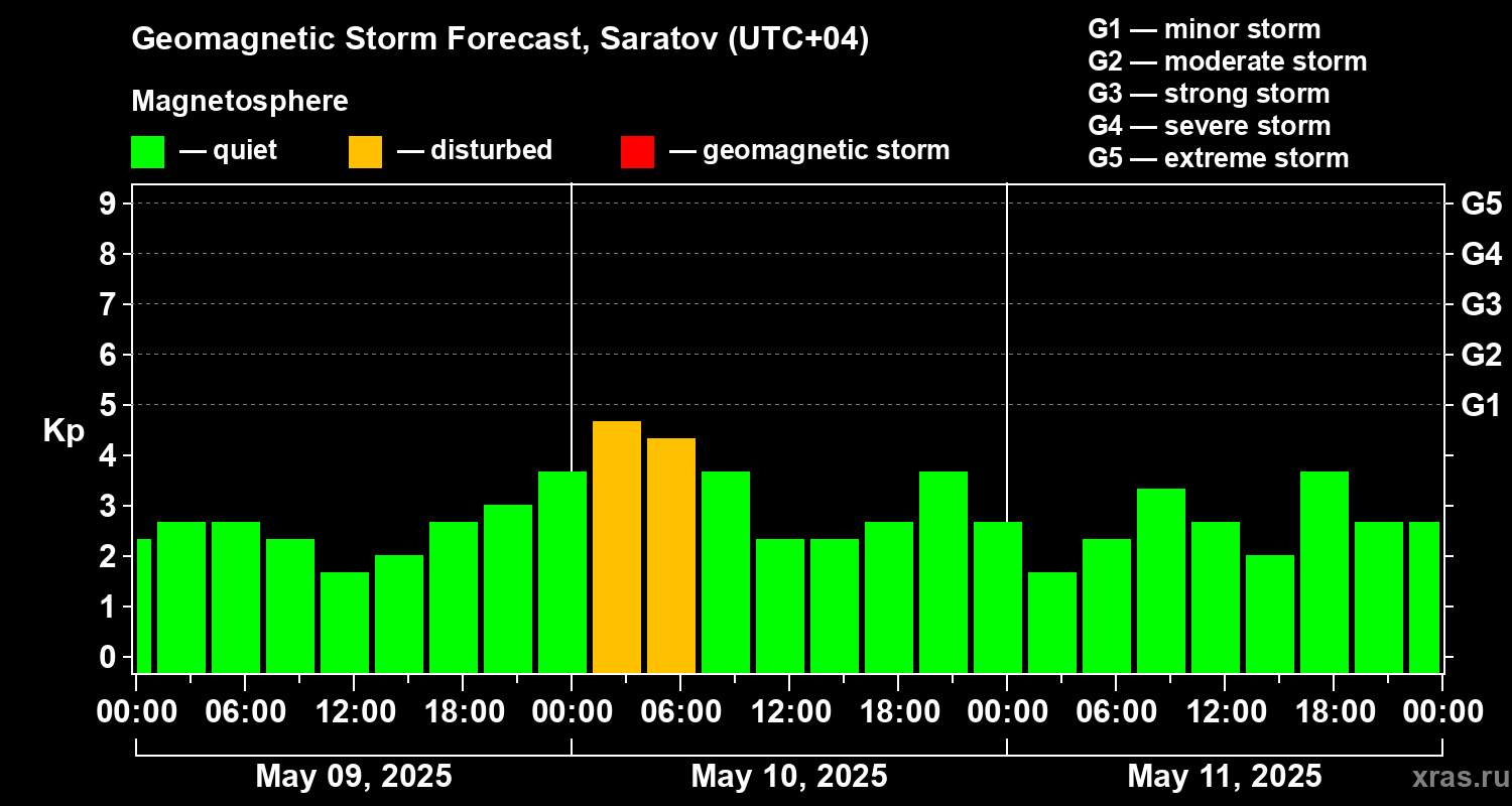 Forecast of the geomagnetic index Kp