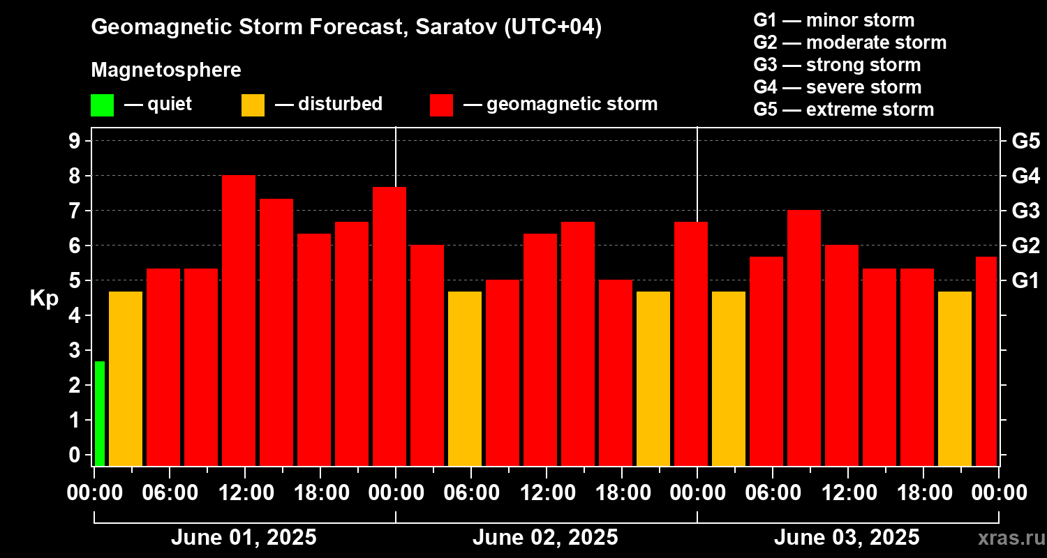 Forecast of the geomagnetic index Kp