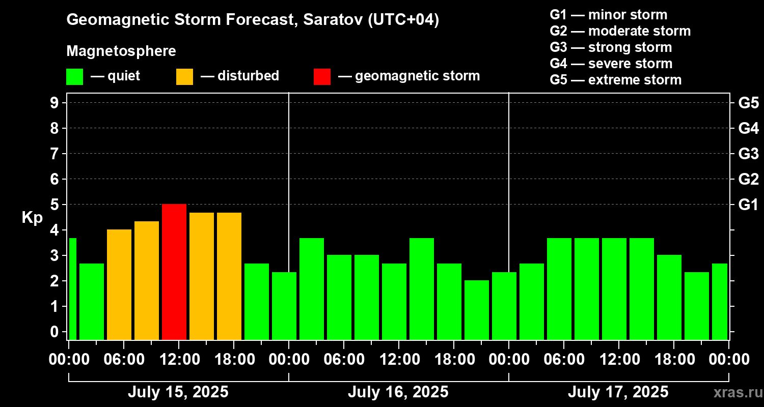 Forecast of the geomagnetic index Kp
