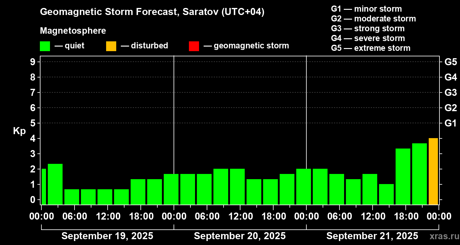 Forecast of the geomagnetic index Kp