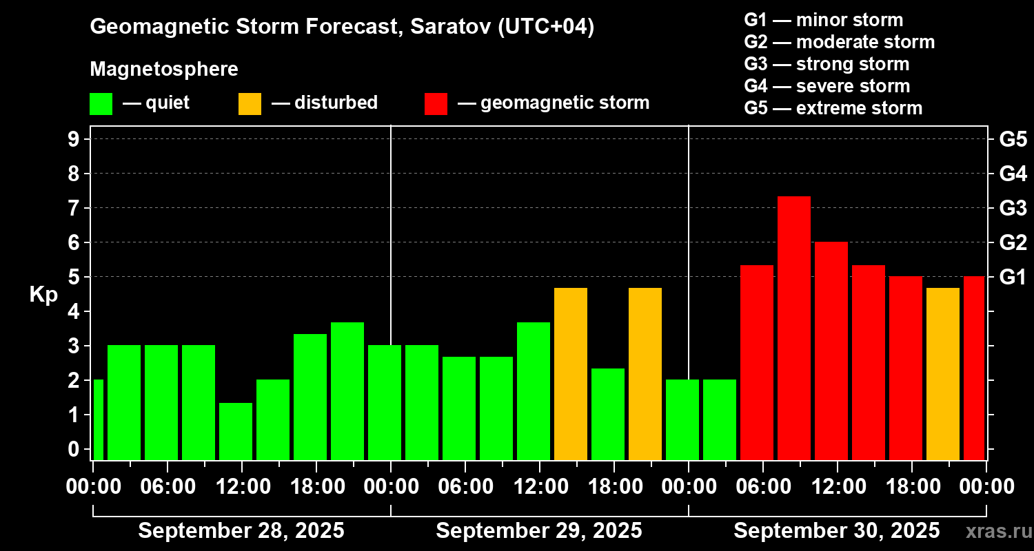 Forecast of the geomagnetic index Kp