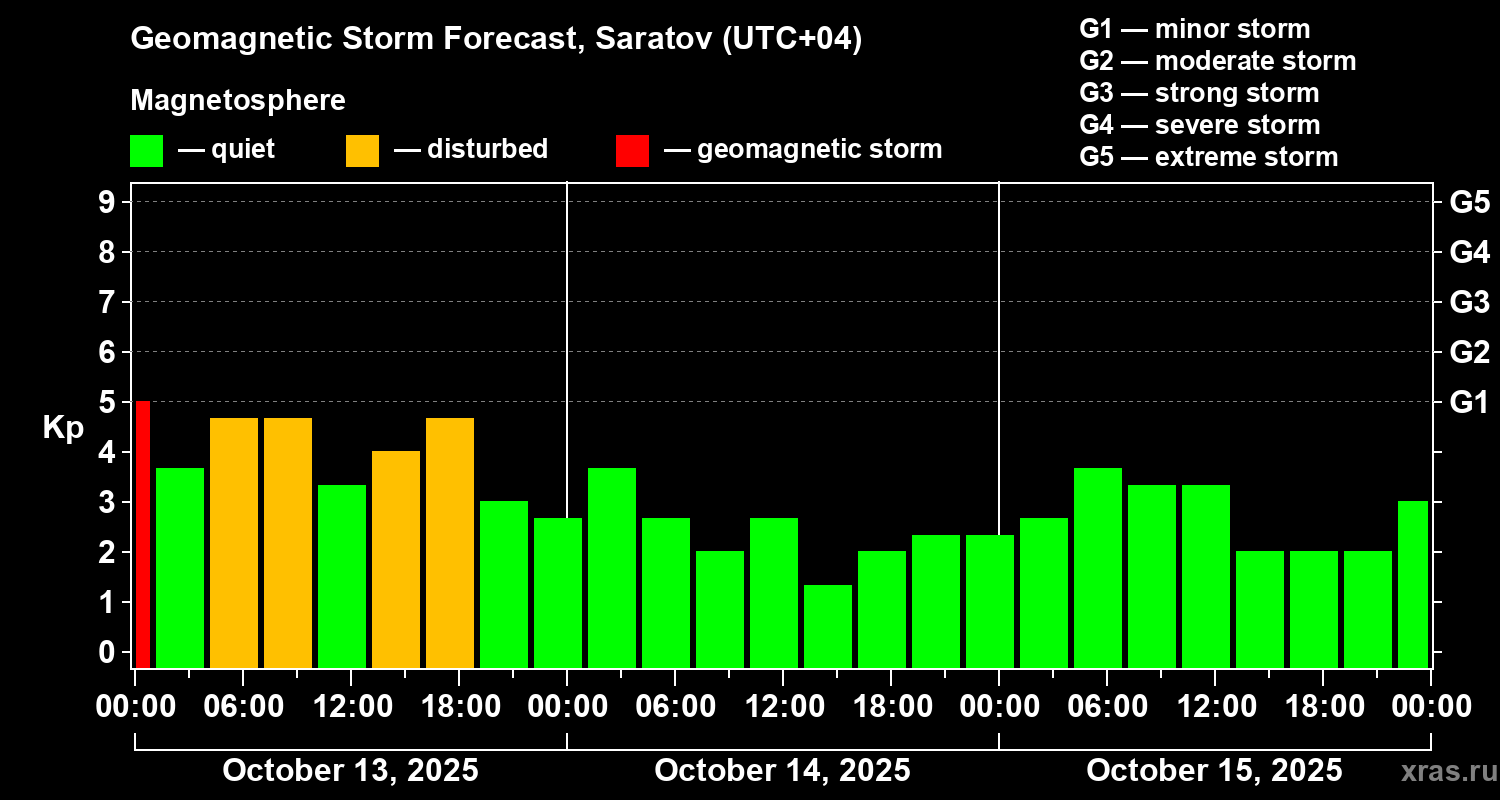 Forecast of the geomagnetic index Kp