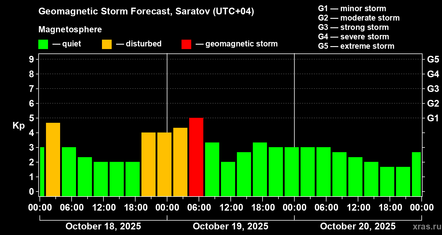 Forecast of the geomagnetic index Kp