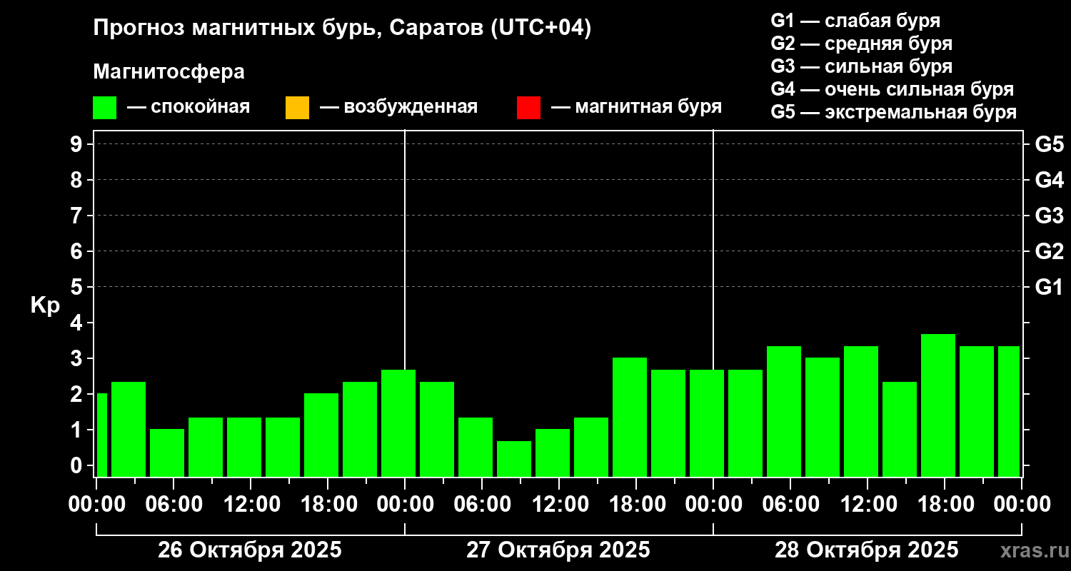Прогноз геомагнитного индекса Kp