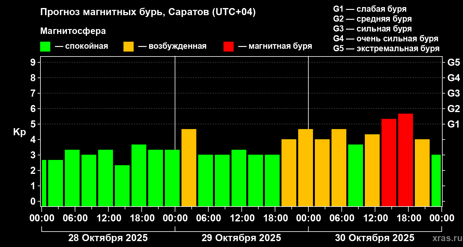 Прогноз геомагнитного индекса Kp