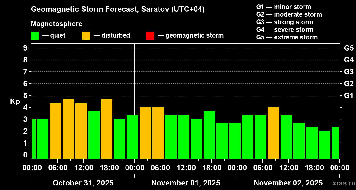Forecast of the geomagnetic index Kp