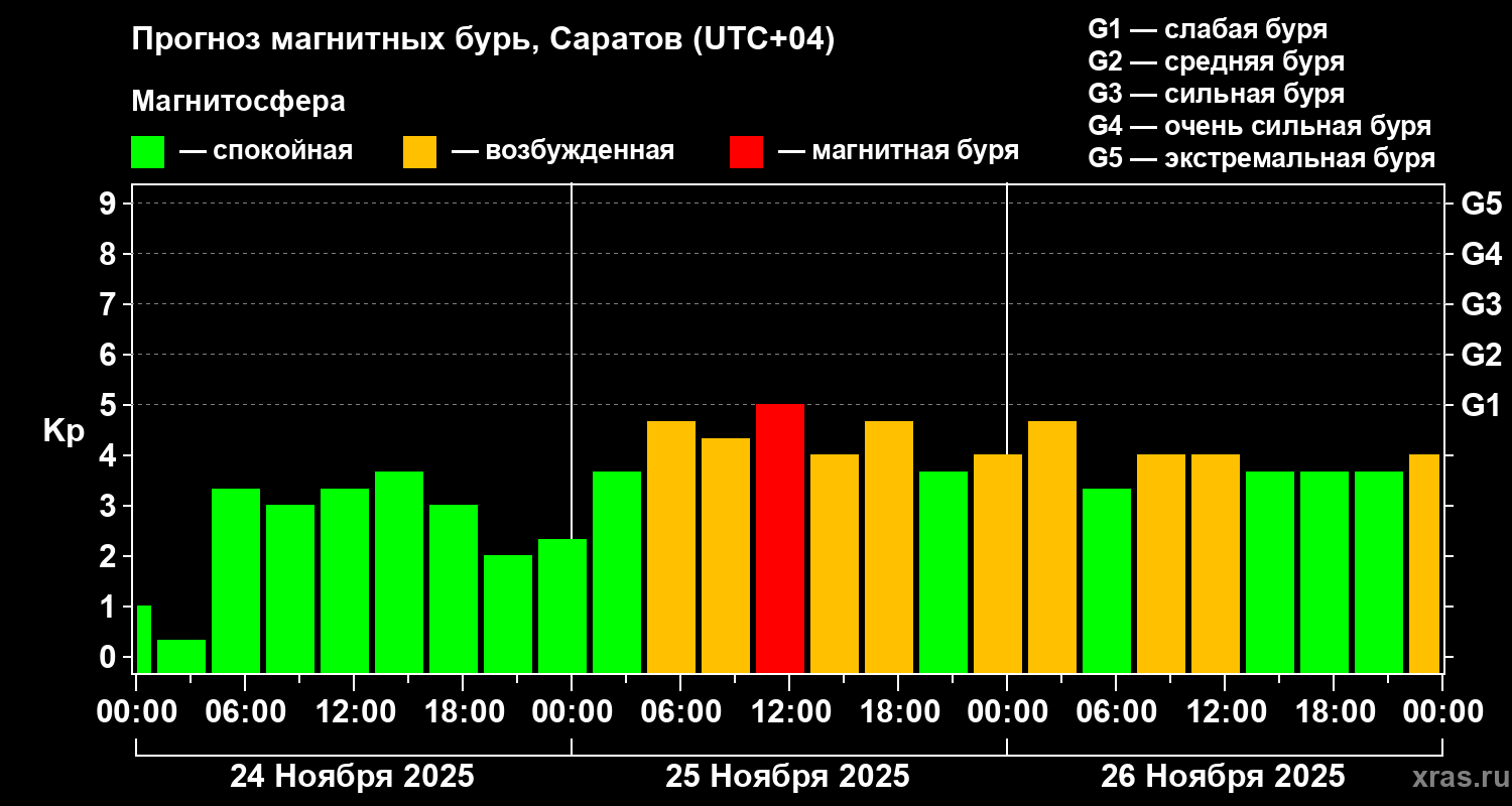 Прогноз геомагнитного индекса Kp