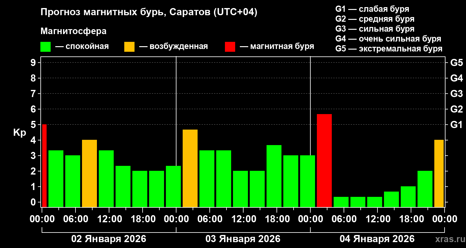 Прогноз геомагнитного индекса&nbsp;Kp