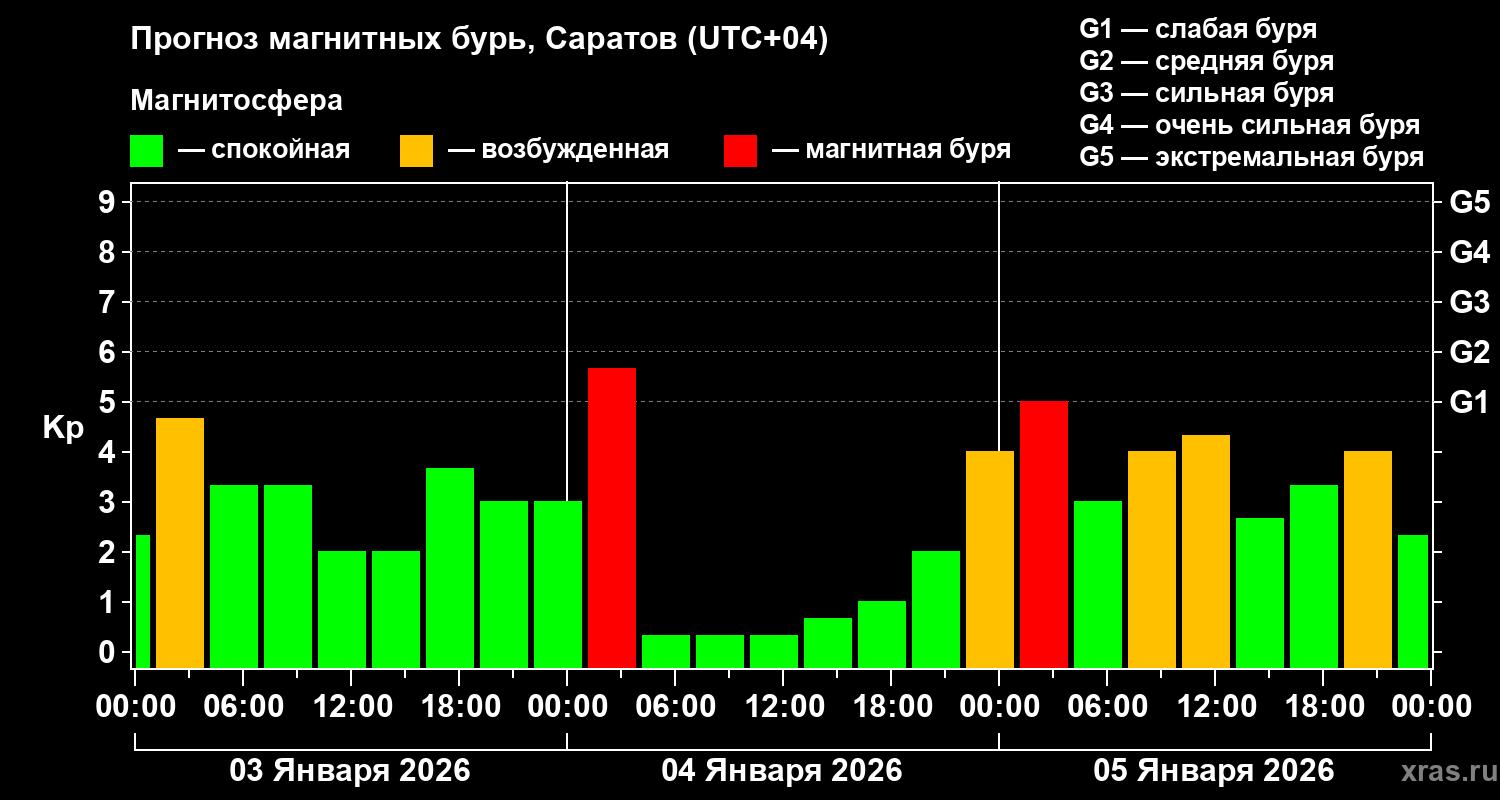 Прогноз геомагнитного индекса&nbsp;Kp