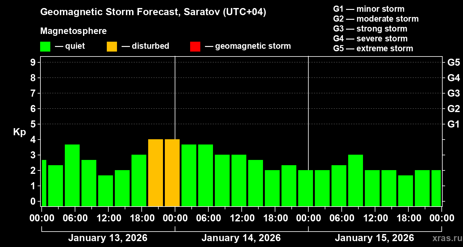 Forecast of the geomagnetic index&nbsp;Kp