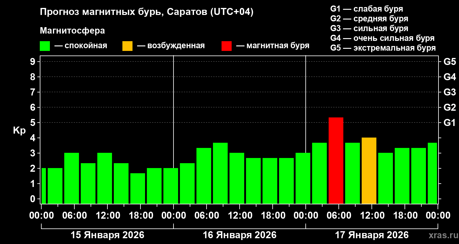 Прогноз геомагнитного индекса&nbsp;Kp