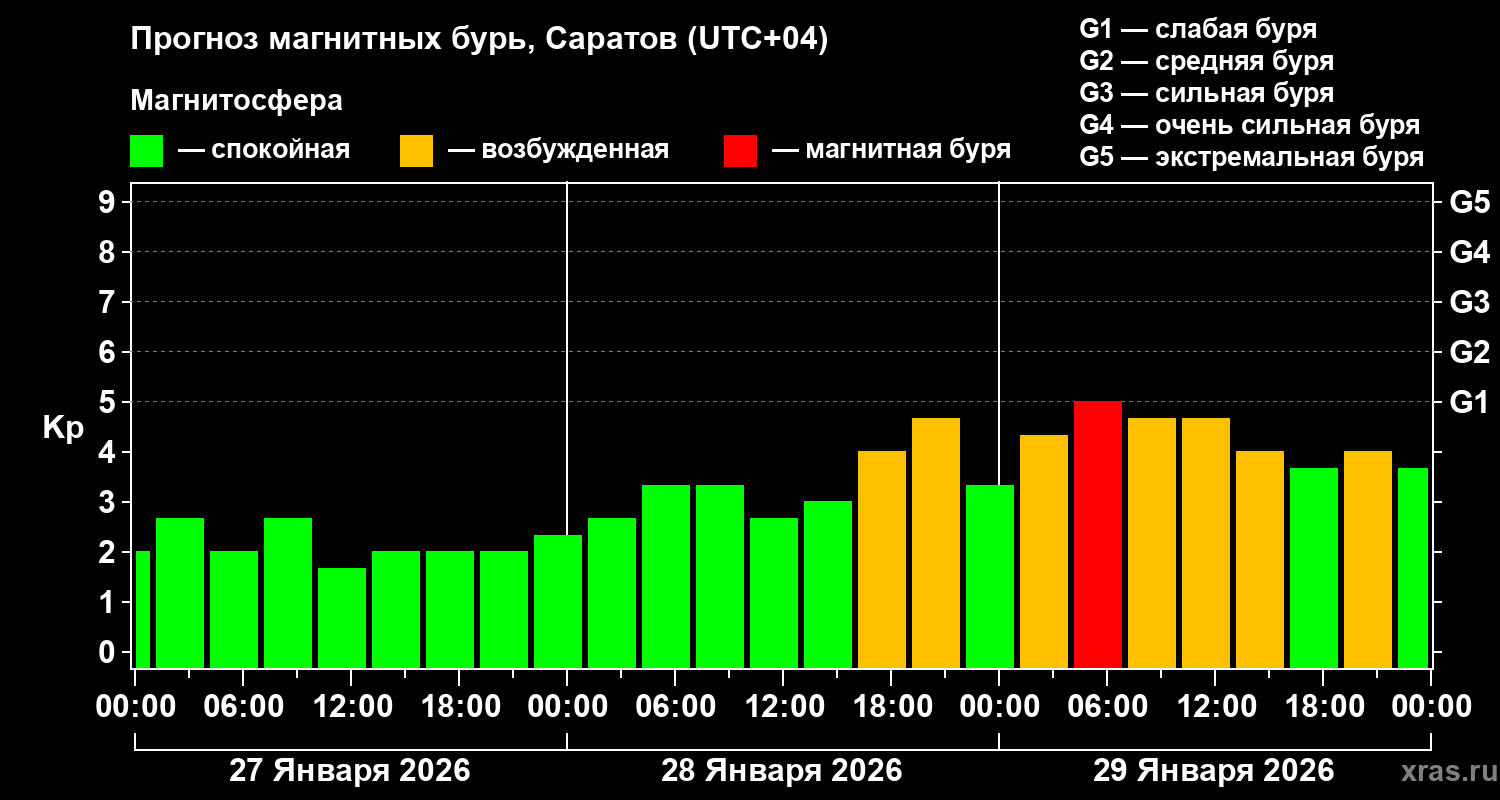 Прогноз геомагнитного индекса&nbsp;Kp