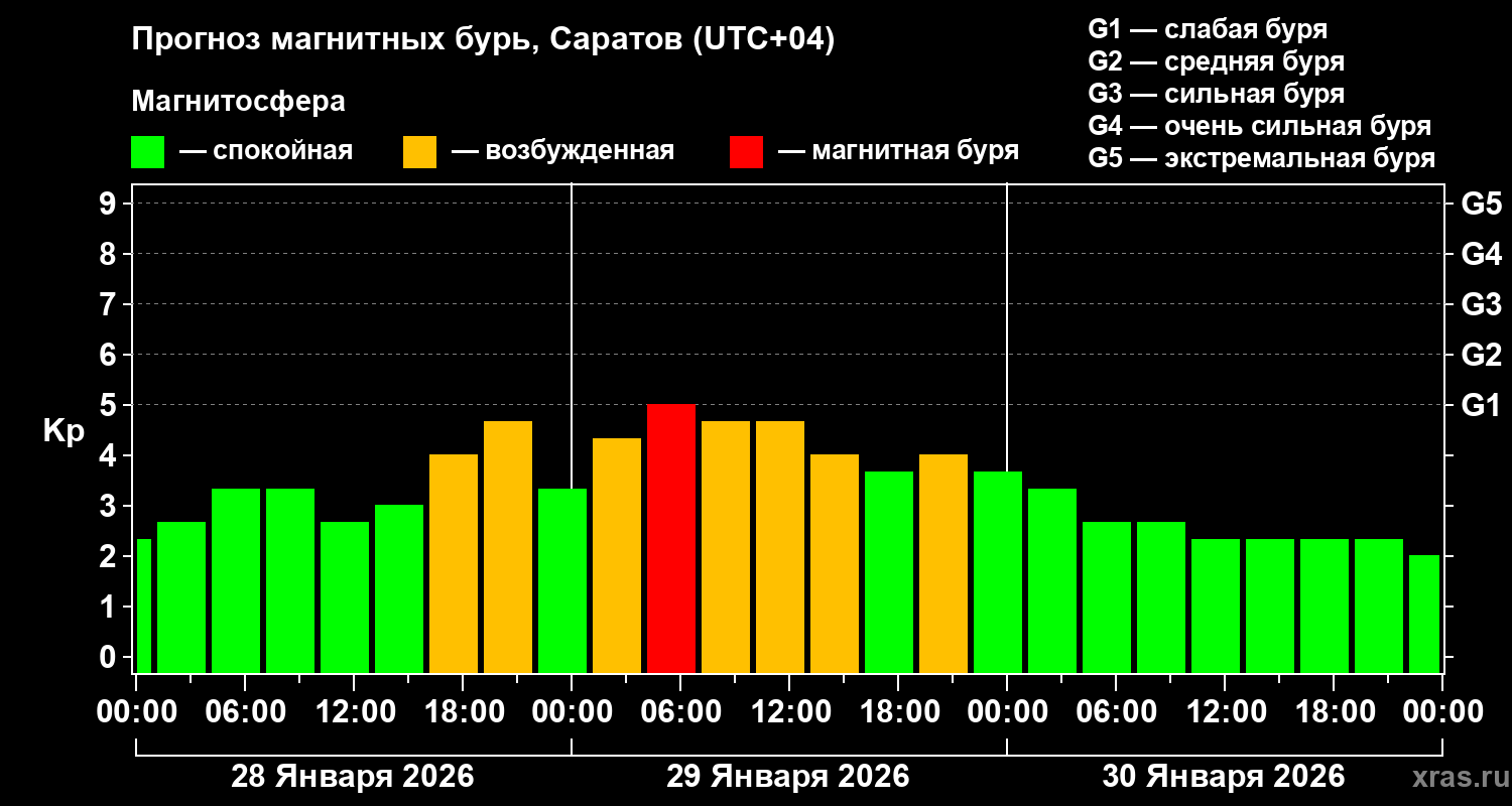Прогноз геомагнитного индекса&nbsp;Kp