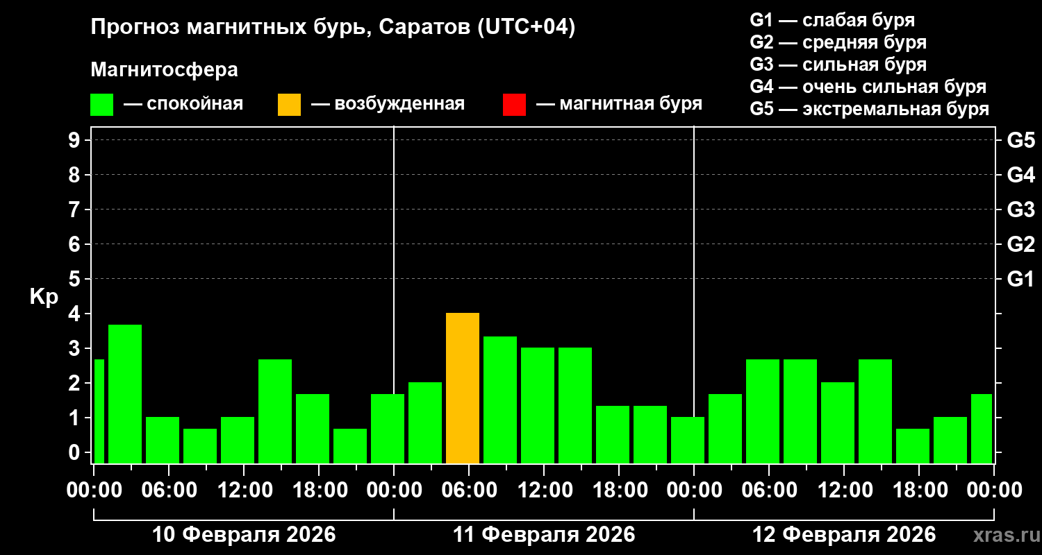Прогноз геомагнитного индекса&nbsp;Kp