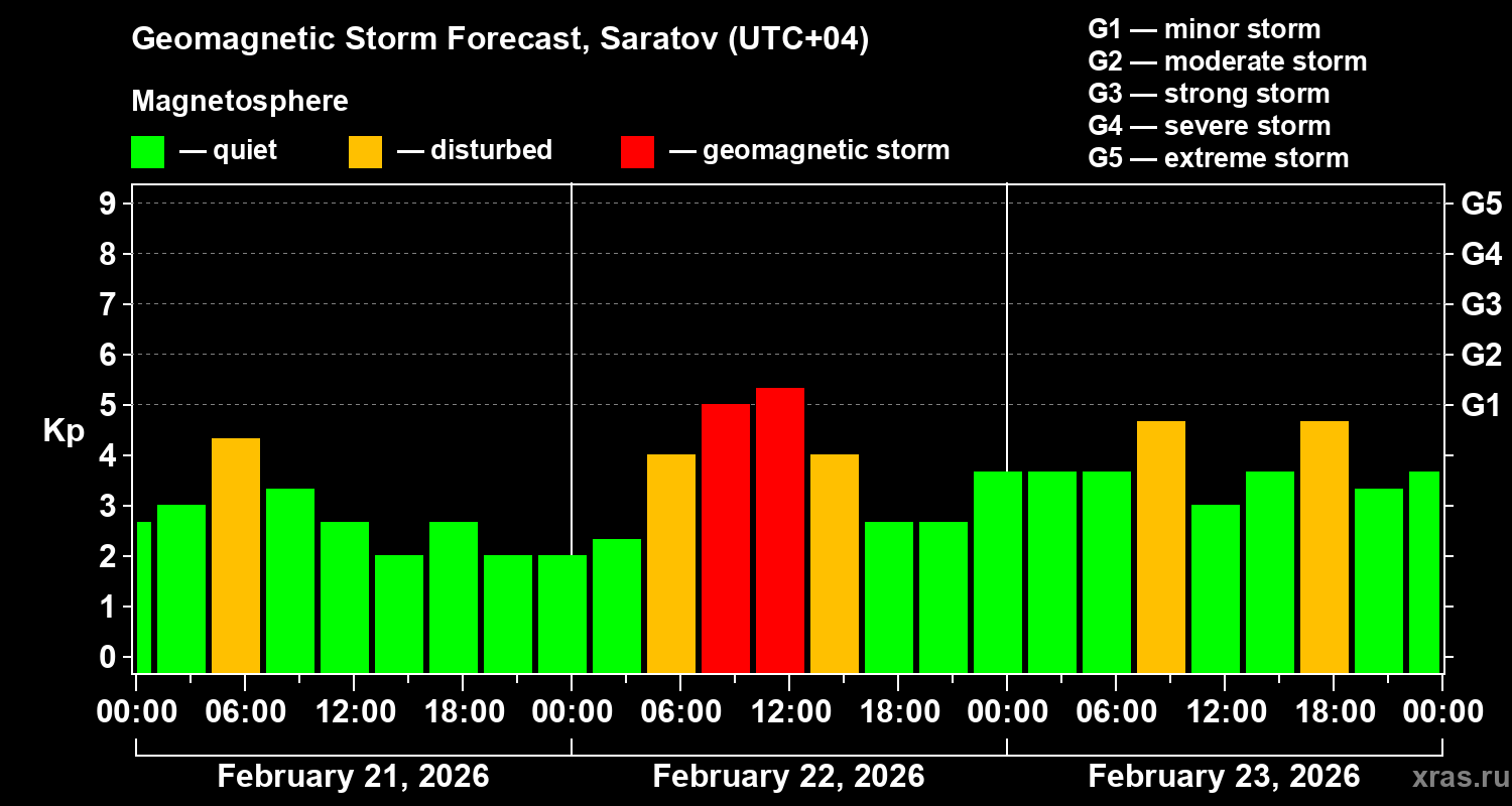 Forecast of the geomagnetic index&nbsp;Kp