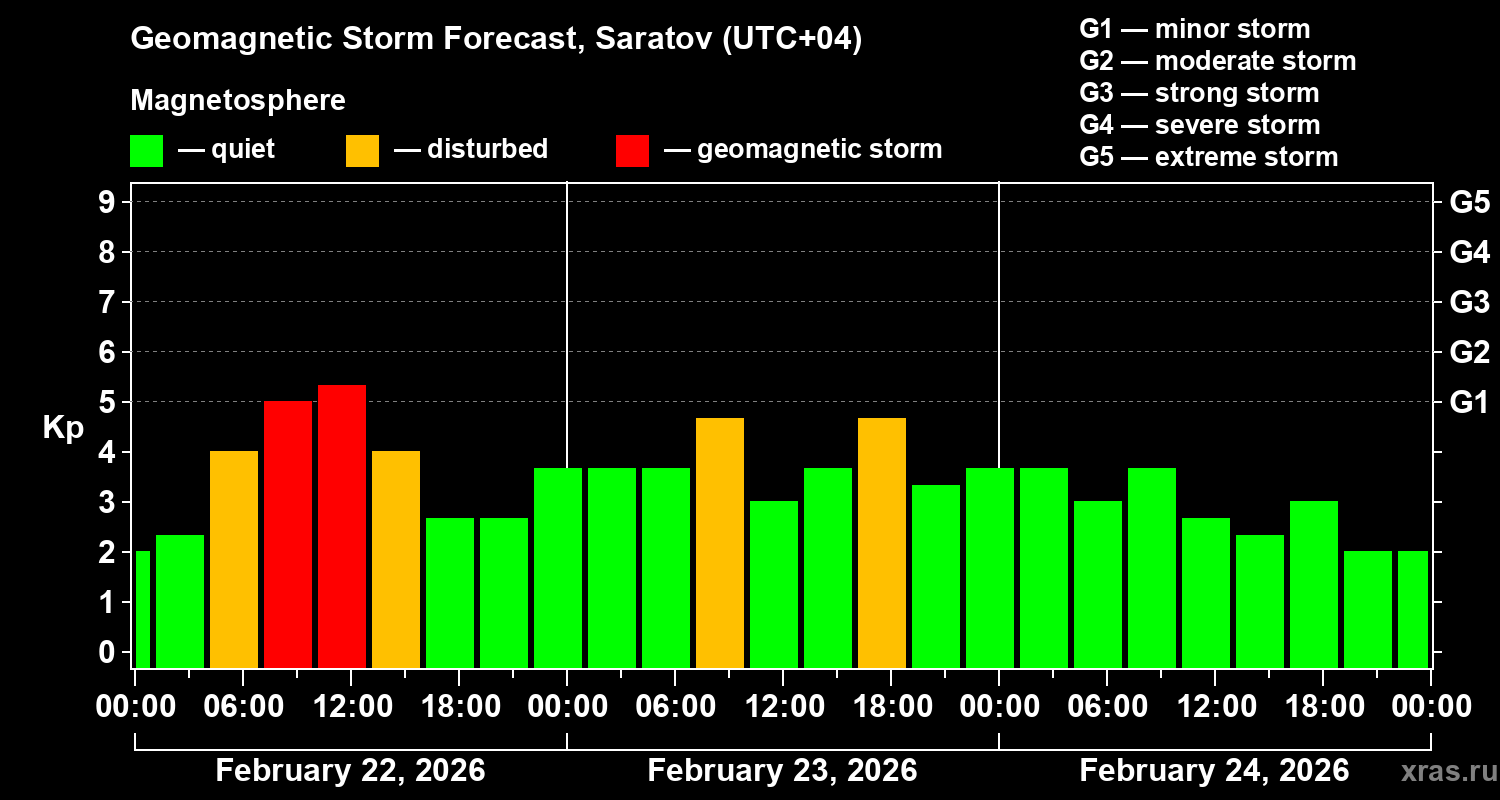Forecast of the geomagnetic index&nbsp;Kp