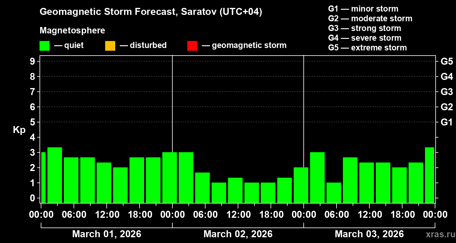 Forecast of the geomagnetic index&nbsp;Kp