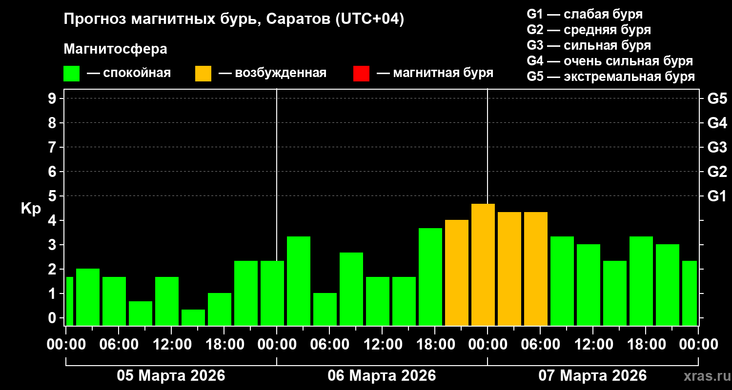Прогноз геомагнитного индекса&nbsp;Kp