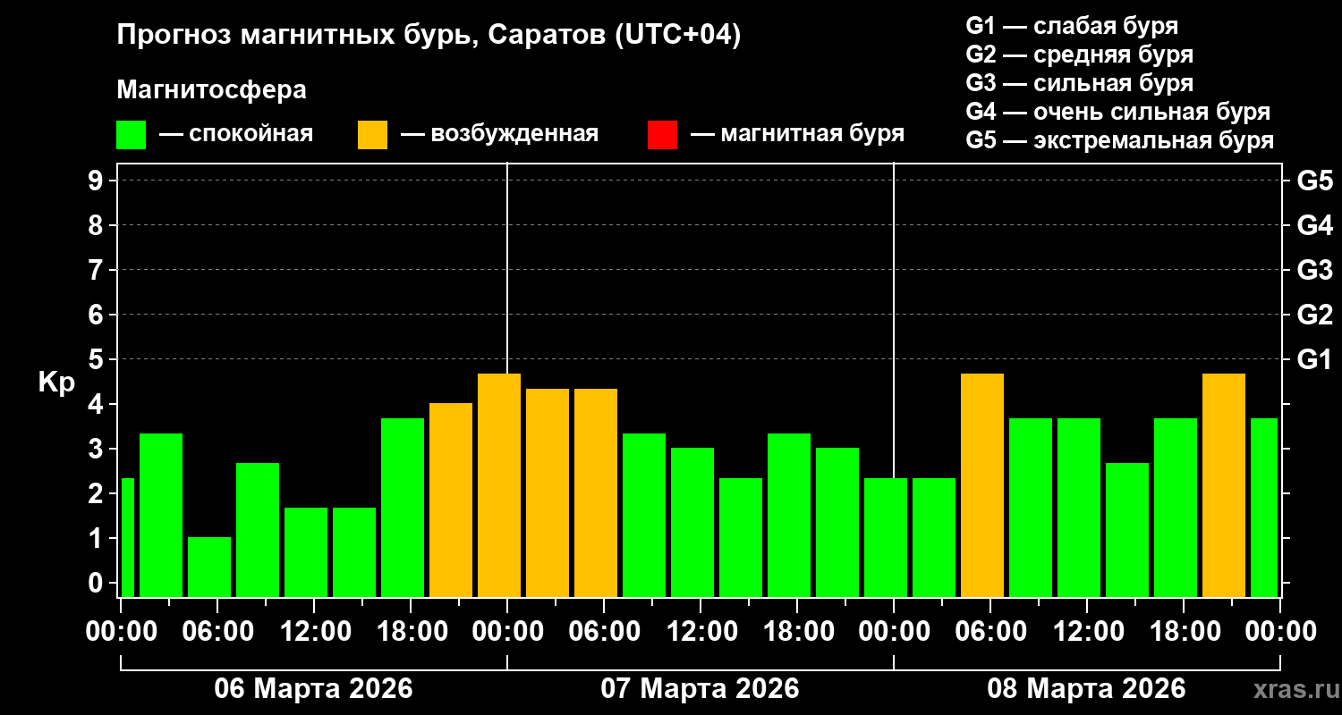 Прогноз геомагнитного индекса&nbsp;Kp