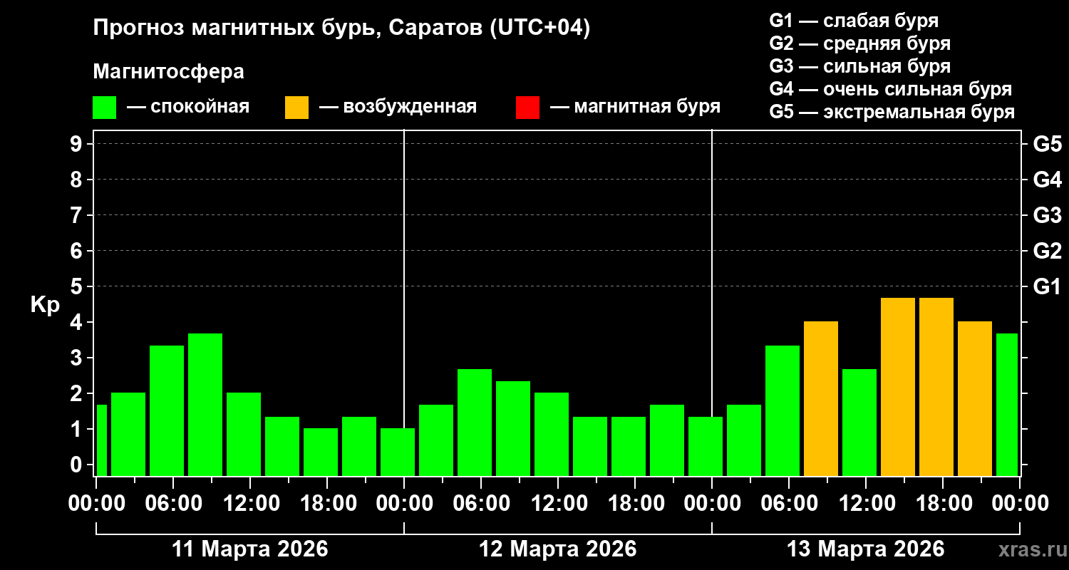 Прогноз геомагнитного индекса&nbsp;Kp