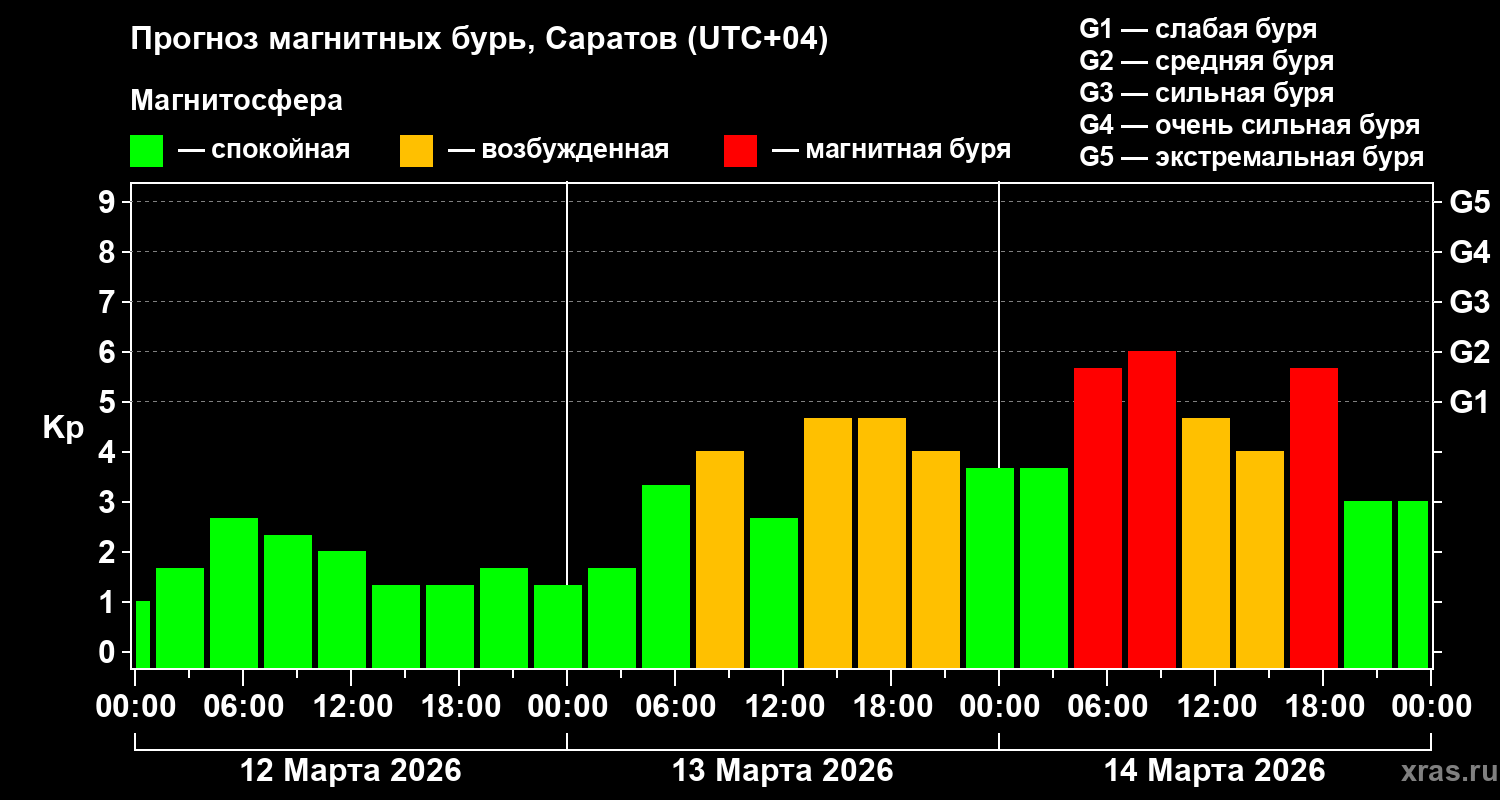 Прогноз геомагнитного индекса&nbsp;Kp