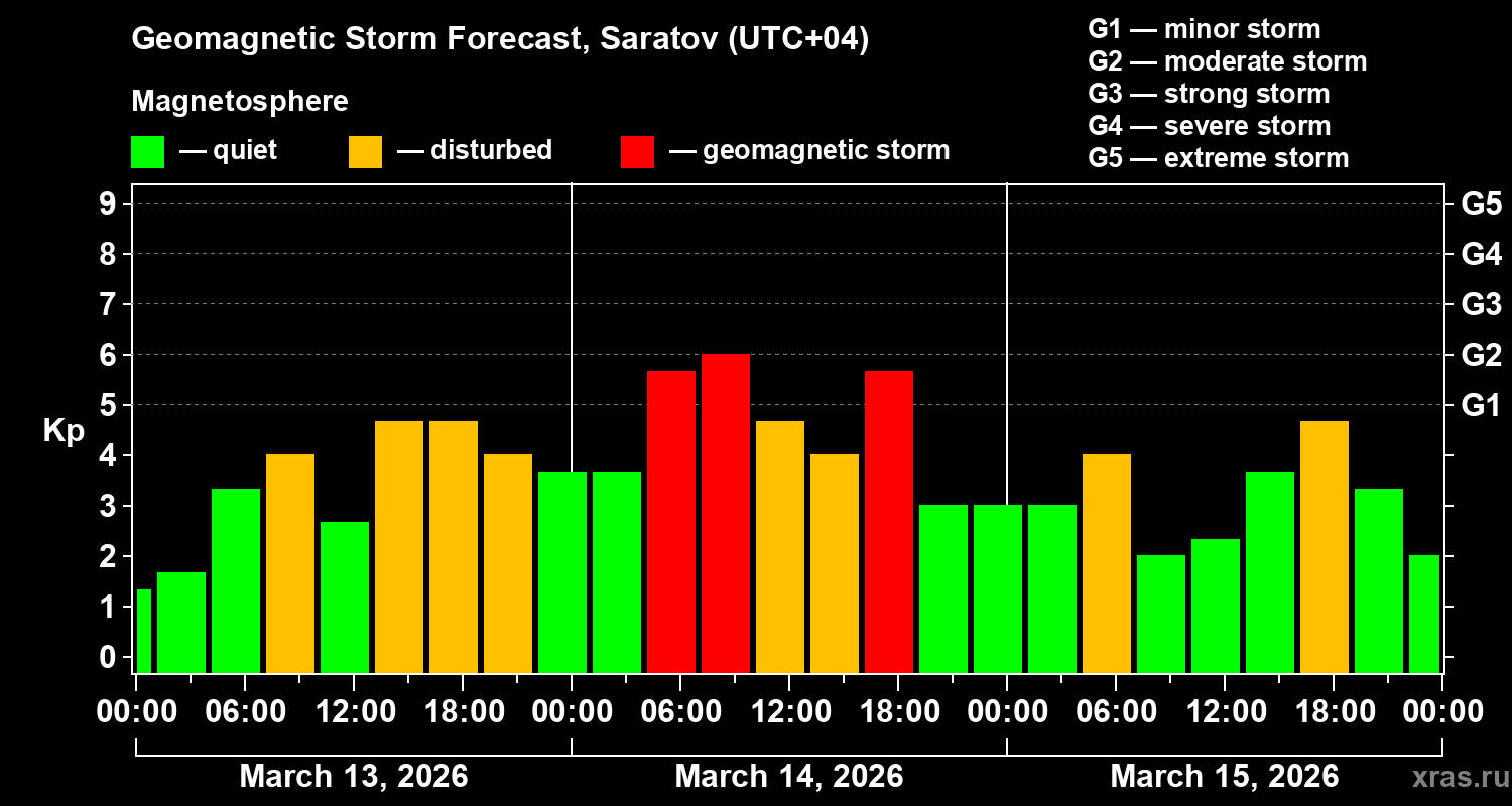 Forecast of the geomagnetic index&nbsp;Kp
