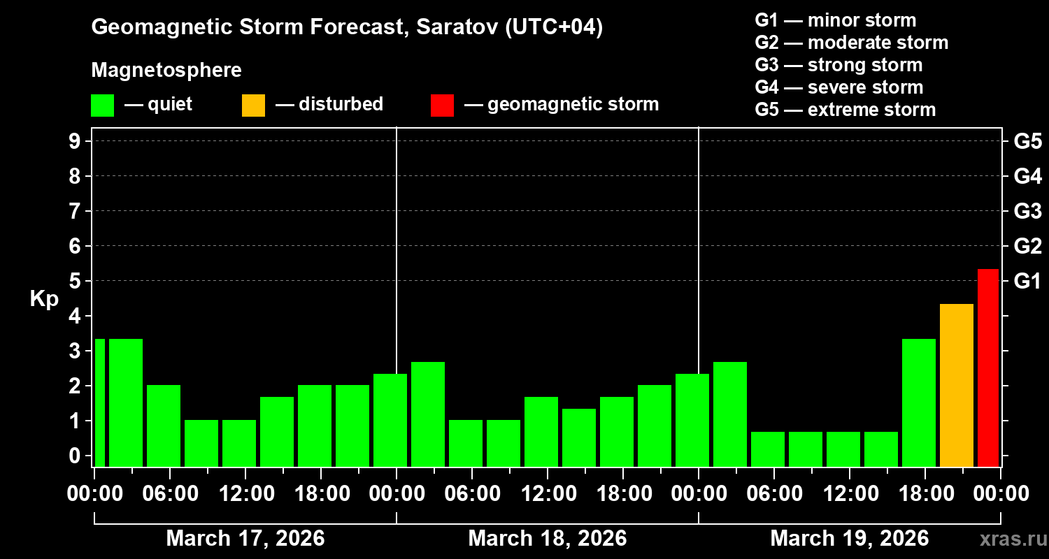 Forecast of the geomagnetic index&nbsp;Kp