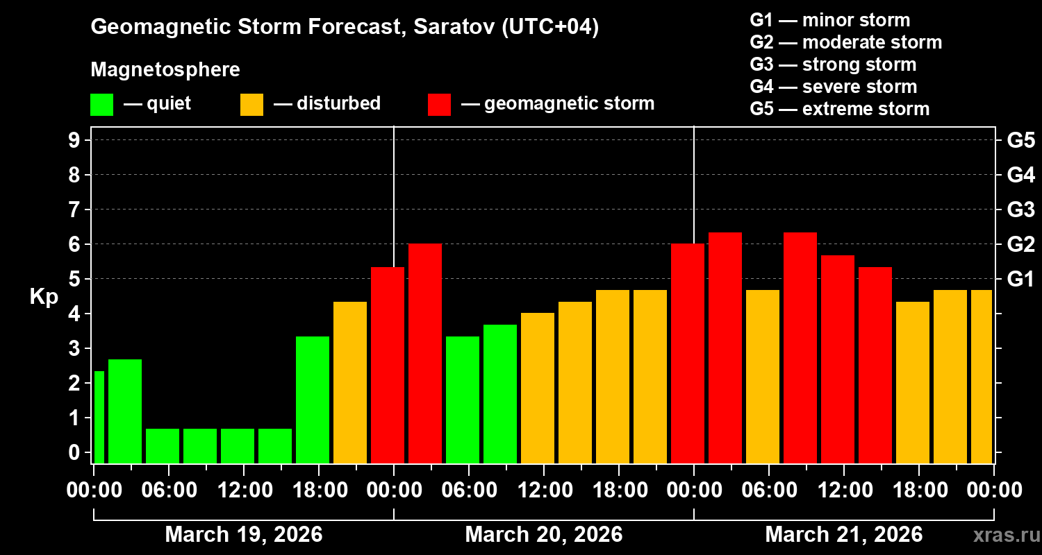 Forecast of the geomagnetic index&nbsp;Kp