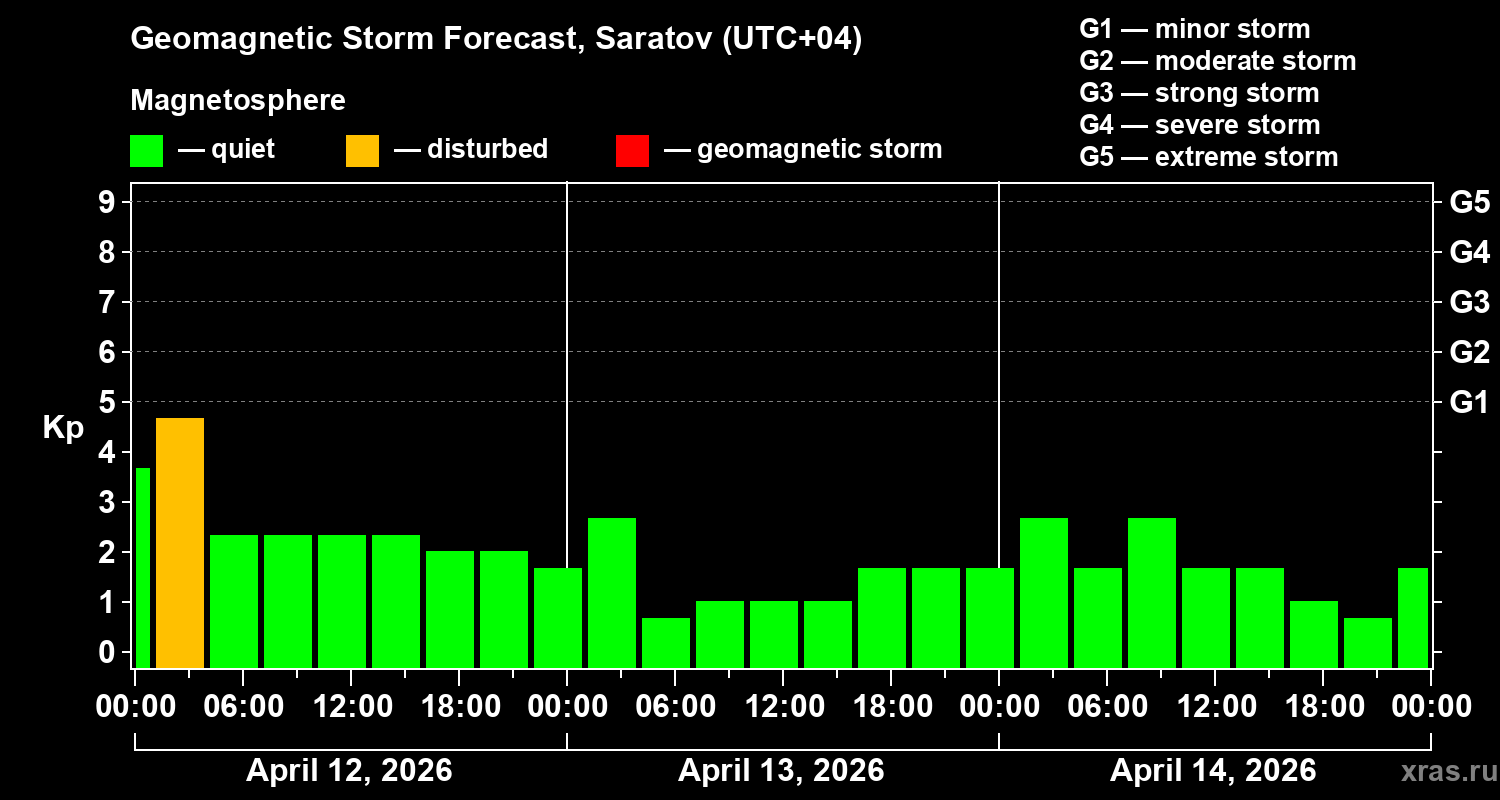 Forecast of the geomagnetic index&nbsp;Kp