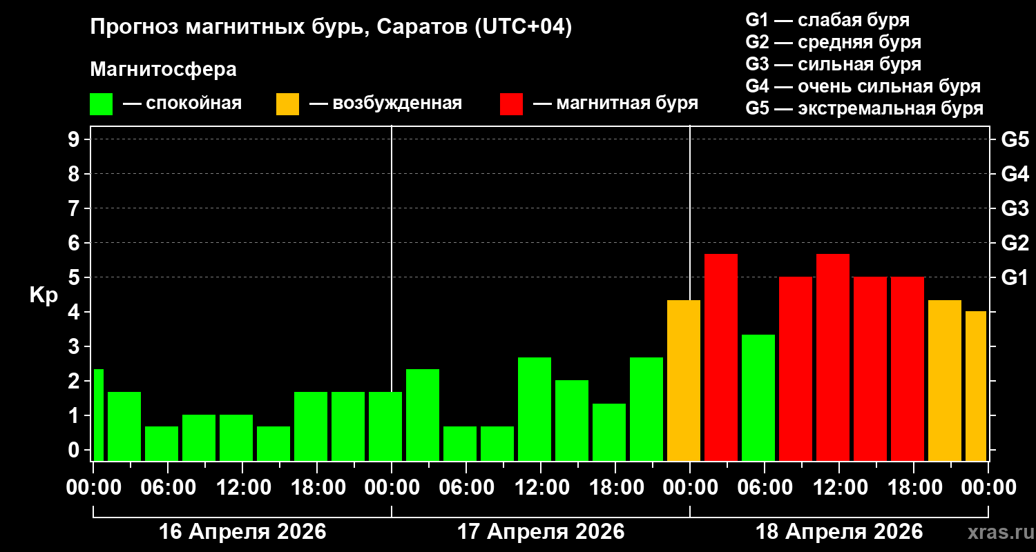 Прогноз геомагнитного индекса&nbsp;Kp