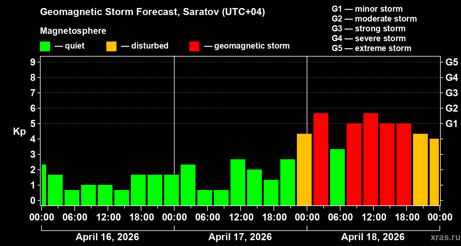 Forecast of the geomagnetic index&nbsp;Kp