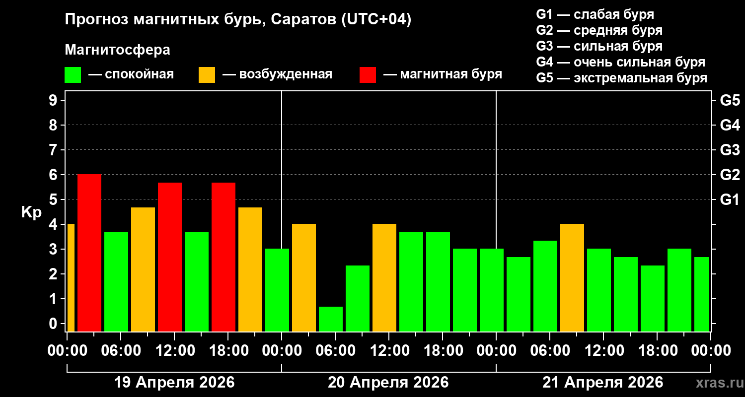 Прогноз геомагнитного индекса&nbsp;Kp