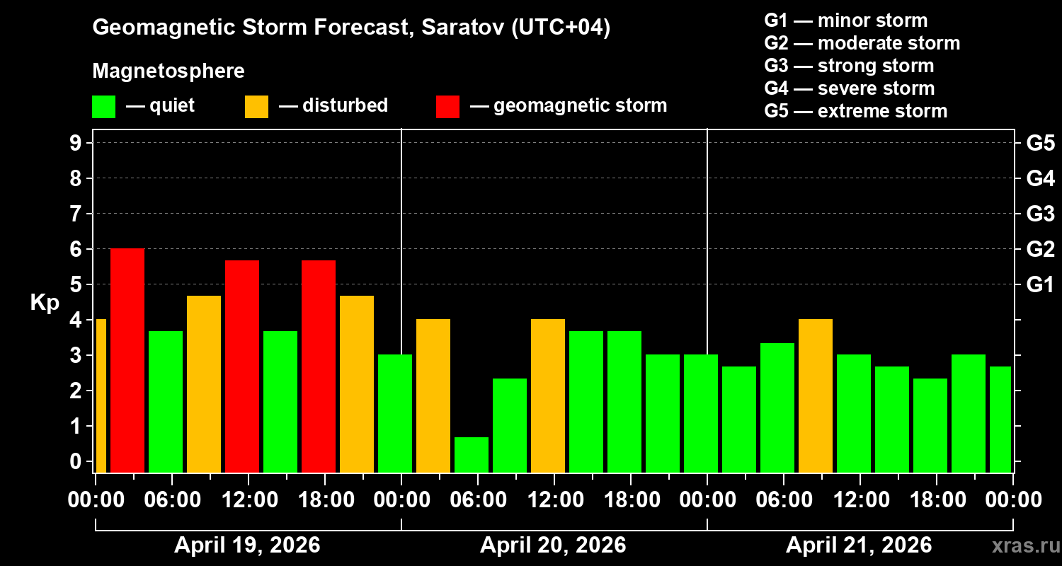Forecast of the geomagnetic index&nbsp;Kp