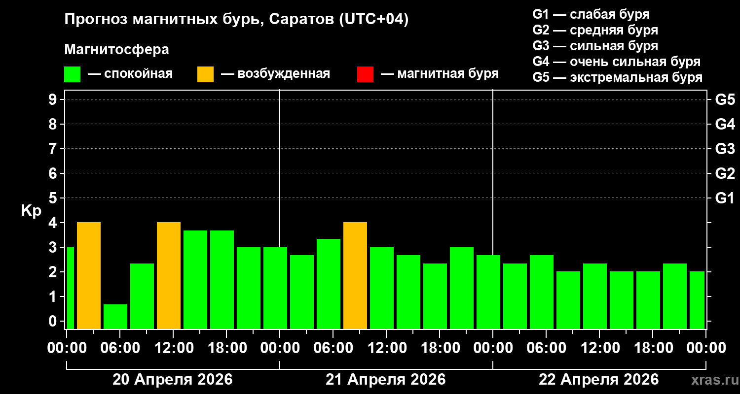Прогноз геомагнитного индекса&nbsp;Kp