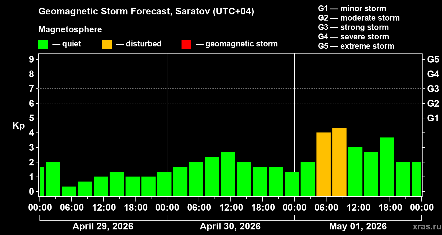 Forecast of the geomagnetic index&nbsp;Kp