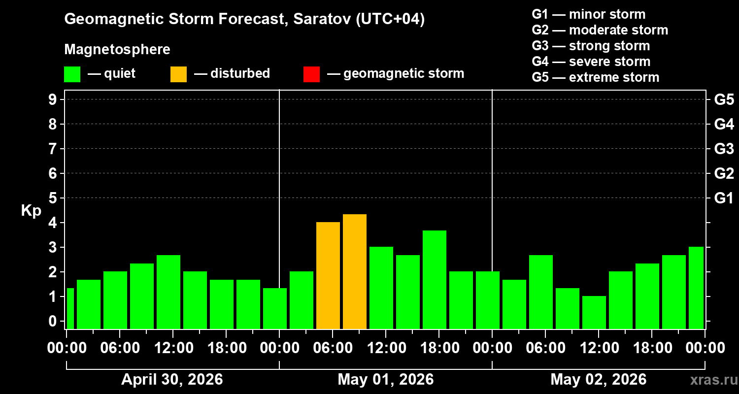 Forecast of the geomagnetic index&nbsp;Kp