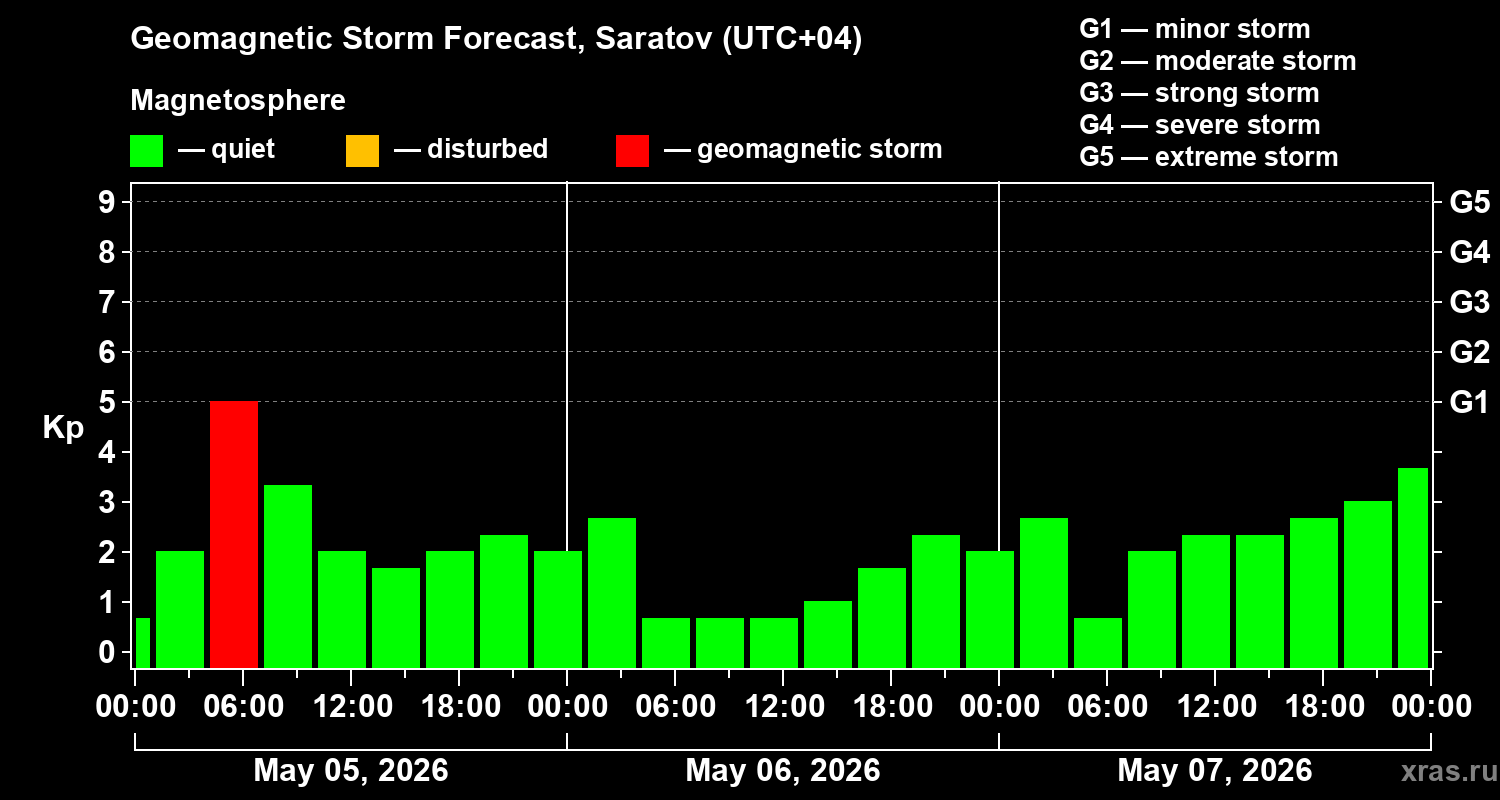 Forecast of the geomagnetic index&nbsp;Kp