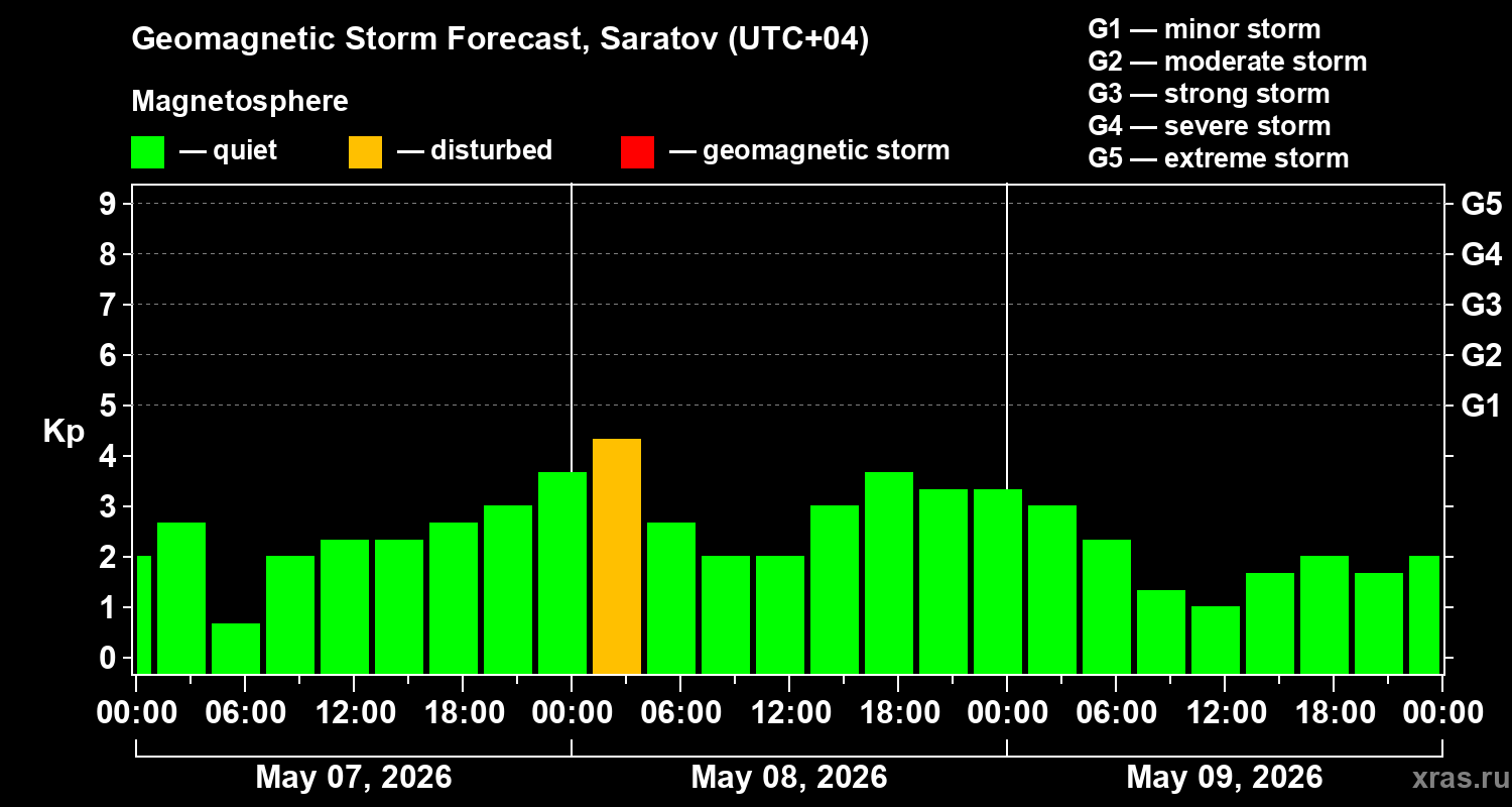 Forecast of the geomagnetic index&nbsp;Kp