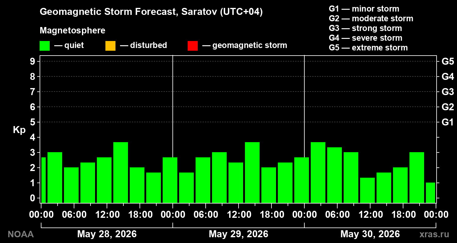 Geomagnetic index Kp forecast for three days