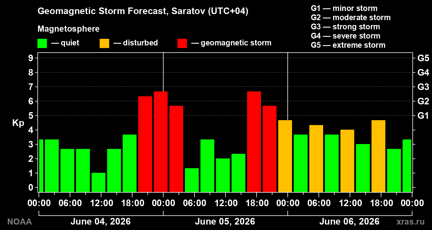 Geomagnetic index Kp forecast for three days