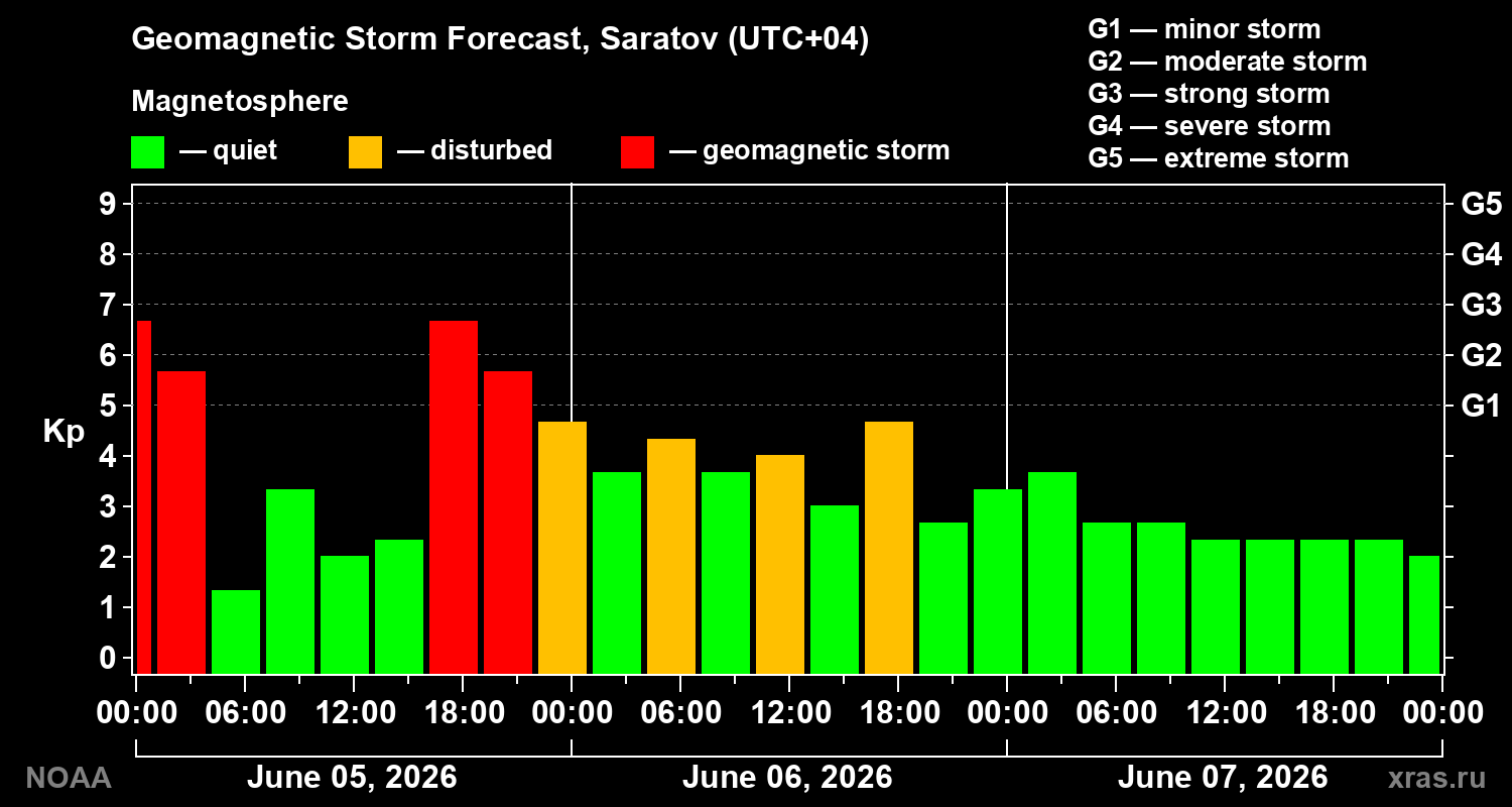 Geomagnetic index Kp forecast for three days