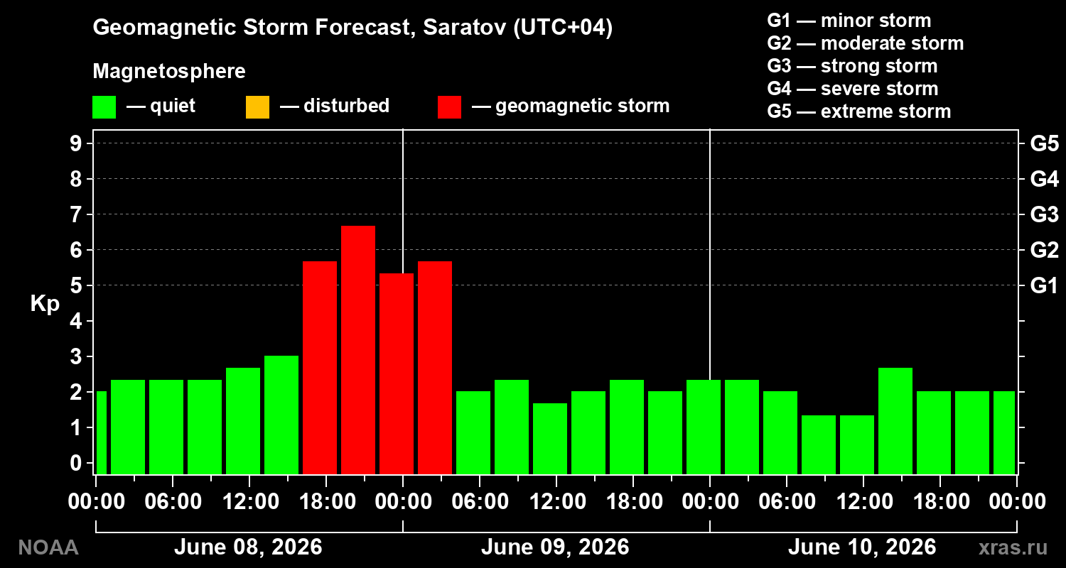 Geomagnetic index Kp forecast for three days