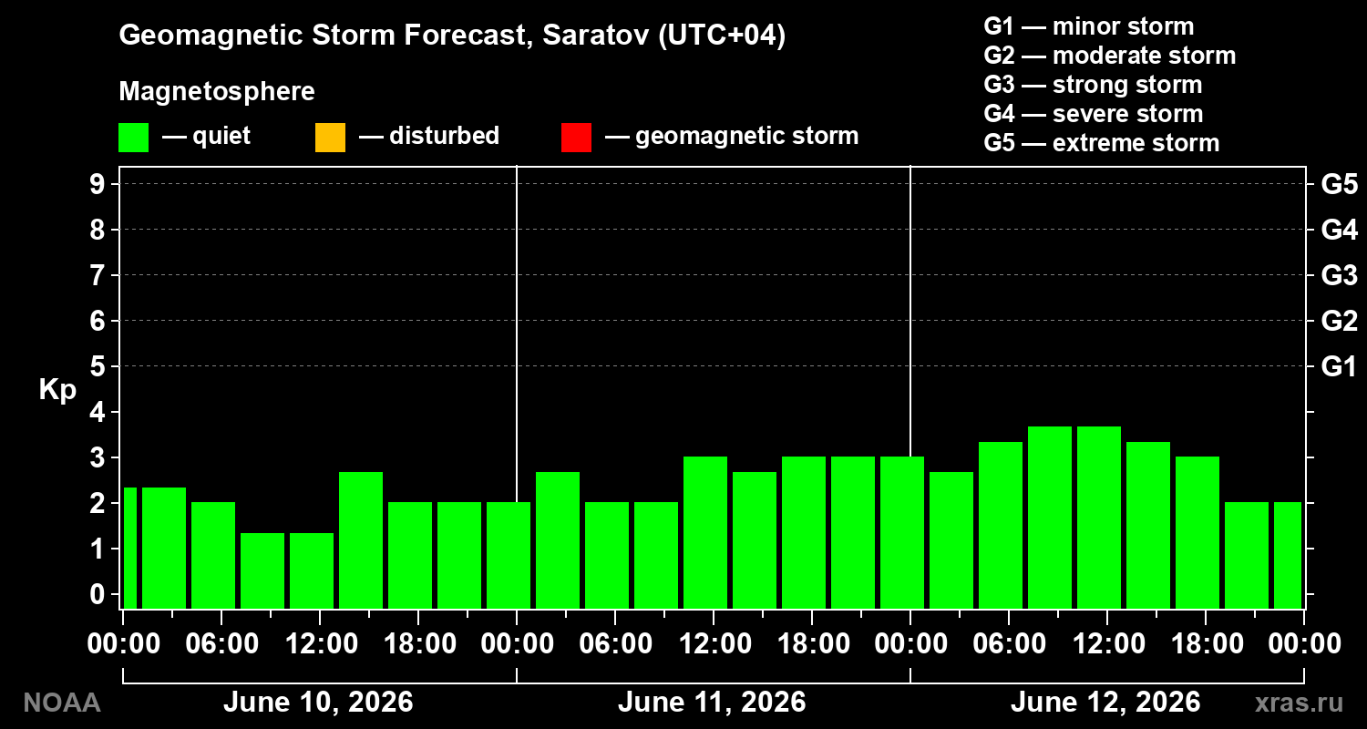 Geomagnetic index Kp forecast for three days
