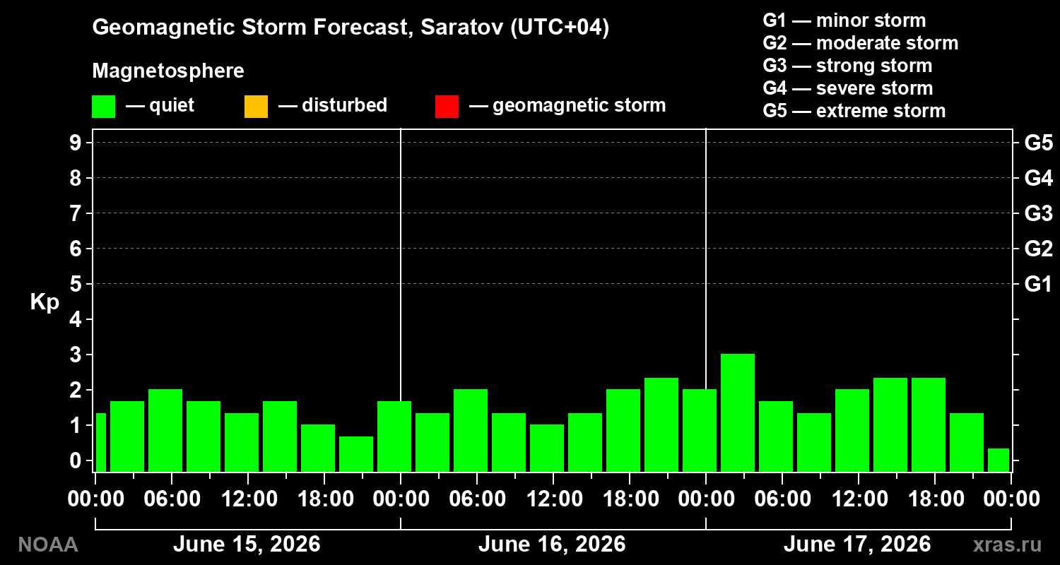 Geomagnetic index Kp forecast for three days