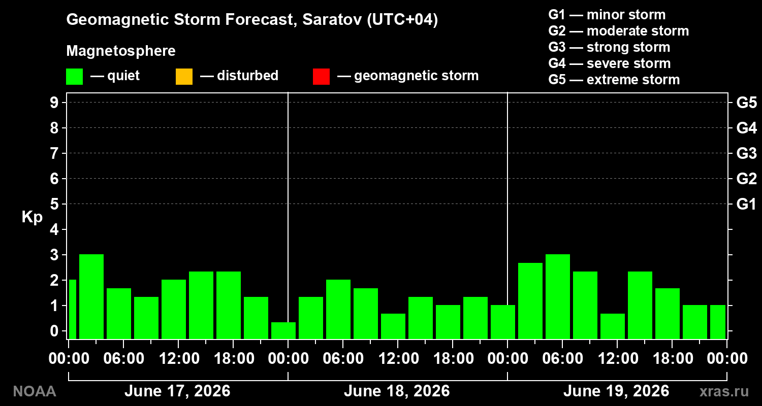 Geomagnetic index Kp forecast for three days